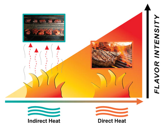 Comparison of indirect and direct heat methods for grilling and smoking meat, showcasing flavor intensity.