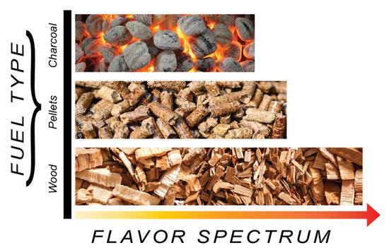 Fuel types for grilling: charcoal, pellets, and wood with flavor spectrum for BBQ enthusiasts.